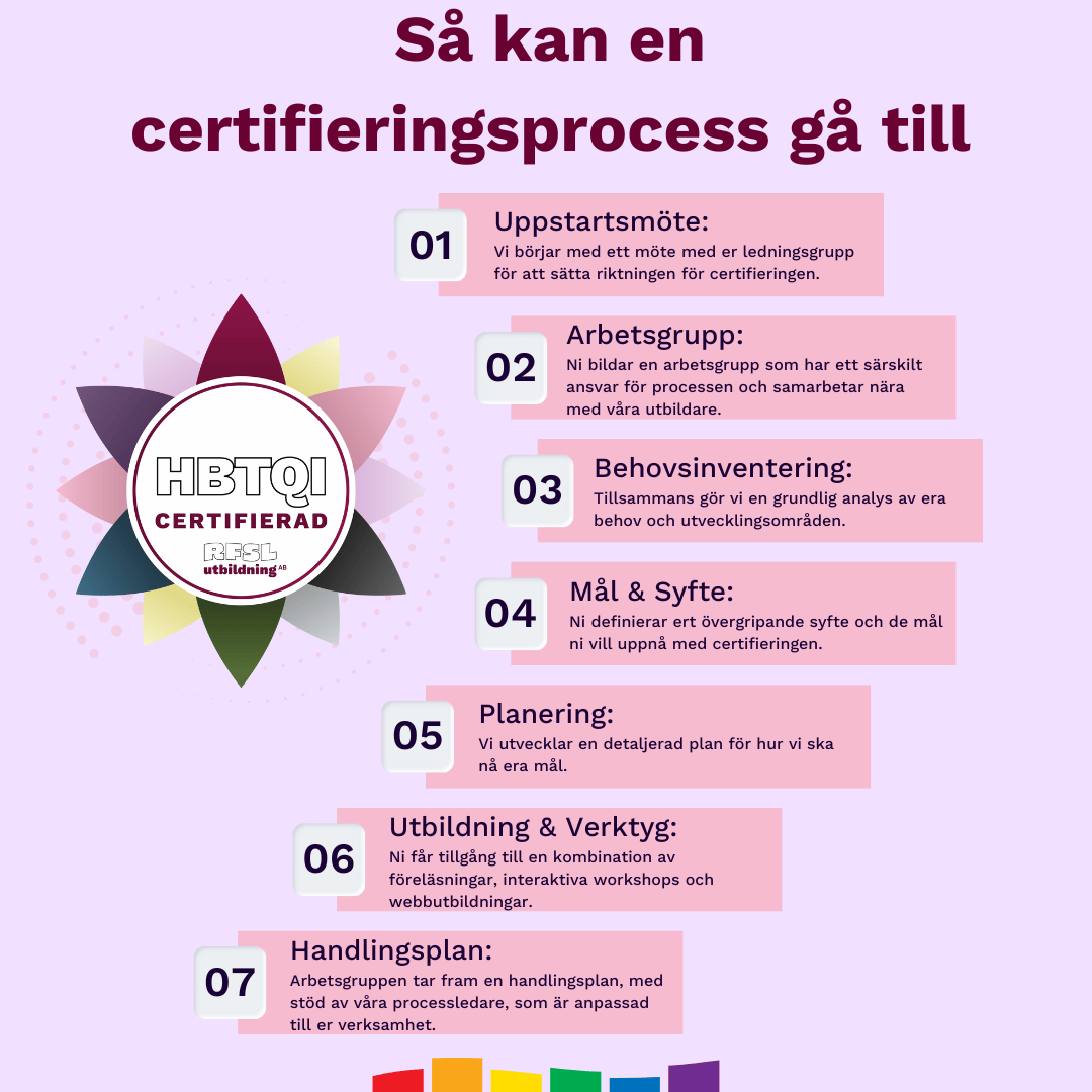 Illustration som visar hur en hbtqi-certifiering går till:

Så här går certifieringsprocessen till
Uppstartsmöte: Vi börjar med ett möte med er ledningsgrupp för att sätta riktningen för certifieringen.
Arbetsgrupp: Ni bildar en arbetsgrupp som har ett särskilt ansvar för processen och samarbetar nära med våra utbildare.
Behovsinventering: Tillsammans gör vi en grundlig analys av era behov och utvecklingsområden.
Mål och syfte: Ni definierar ert övergripande syfte och de mål ni vill uppnå med certifieringen.
Planering: Vi utvecklar en detaljerad plan för hur vi ska nå era mål.
Utbildning och verktyg: Ni får tillgång till en kombination av föreläsningar, interaktiva workshops och webbutbildningar.
Handlingsplan: Arbetsgruppen tar fram en handlingsplan, med stöd av våra processledare, som är anpassad till er verksamhet.